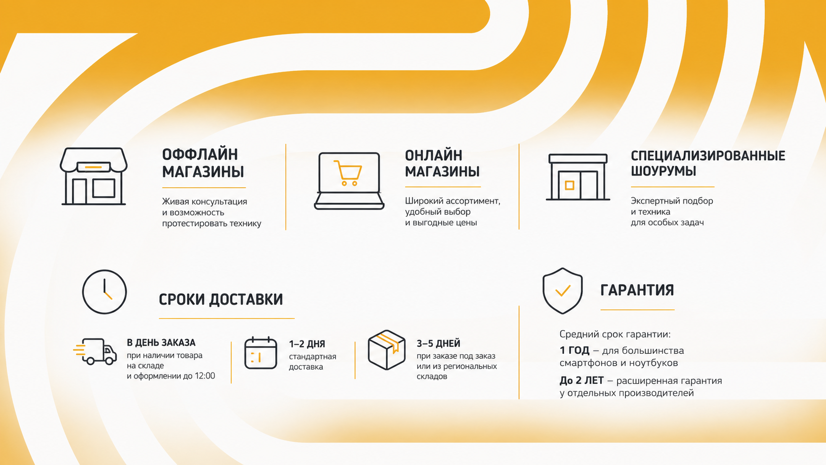 схема форматов покупки техники в Москве с сроками доставки и гарантии